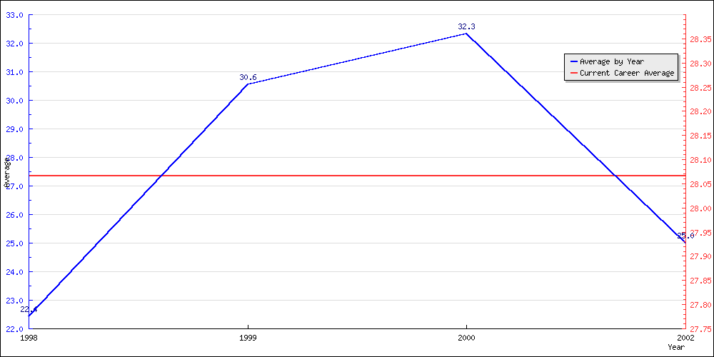 Bowling Average by Year