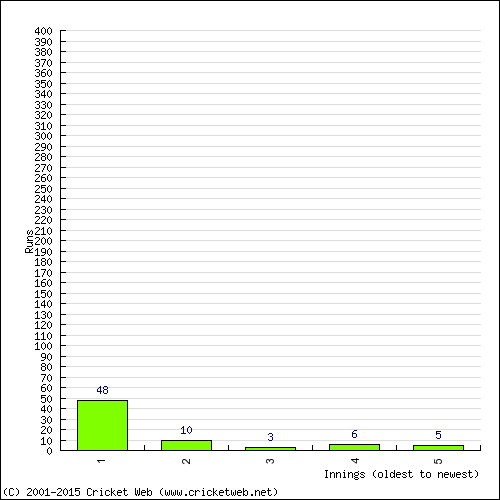 Batting Recent Scores