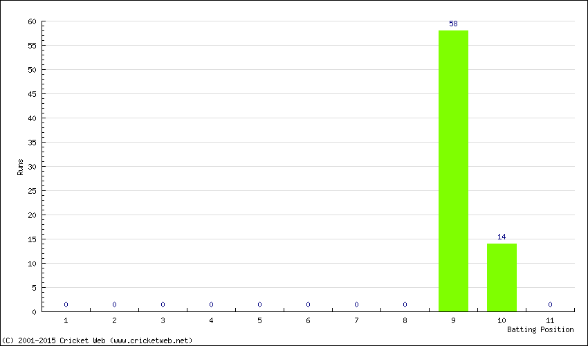 Runs by Batting Position