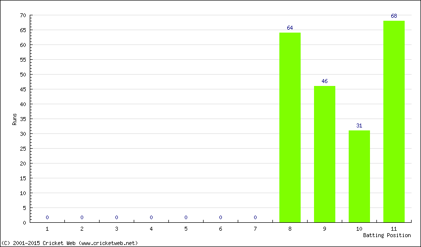 Runs by Batting Position