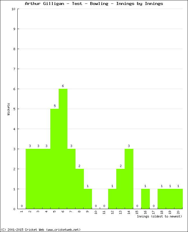 Bowling Performance Innings by Innings