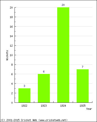 Wickets by Year