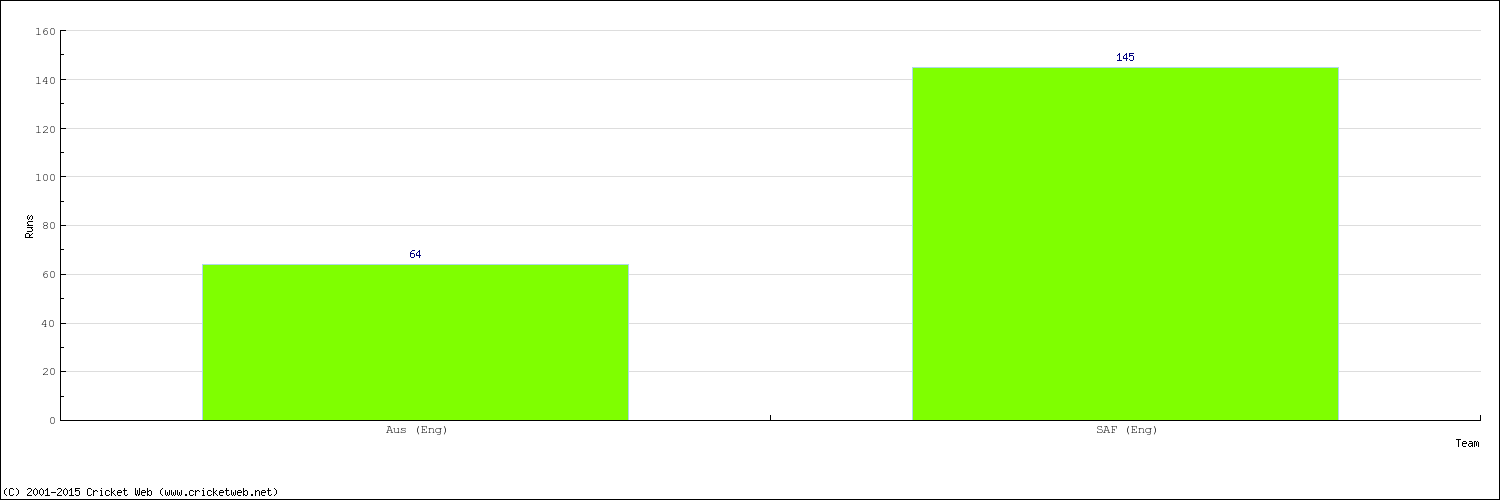 Runs by Country