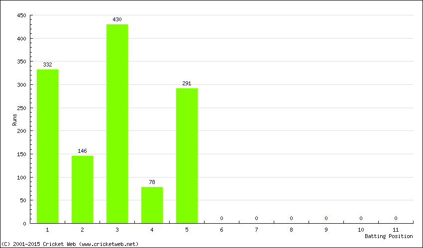 Runs by Batting Position