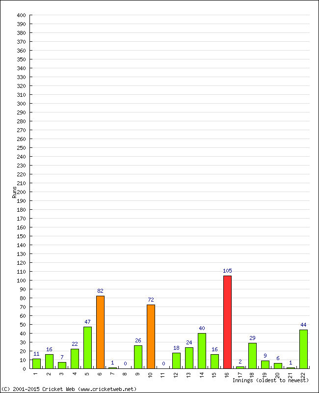 Batting Performance Innings by Innings - Away