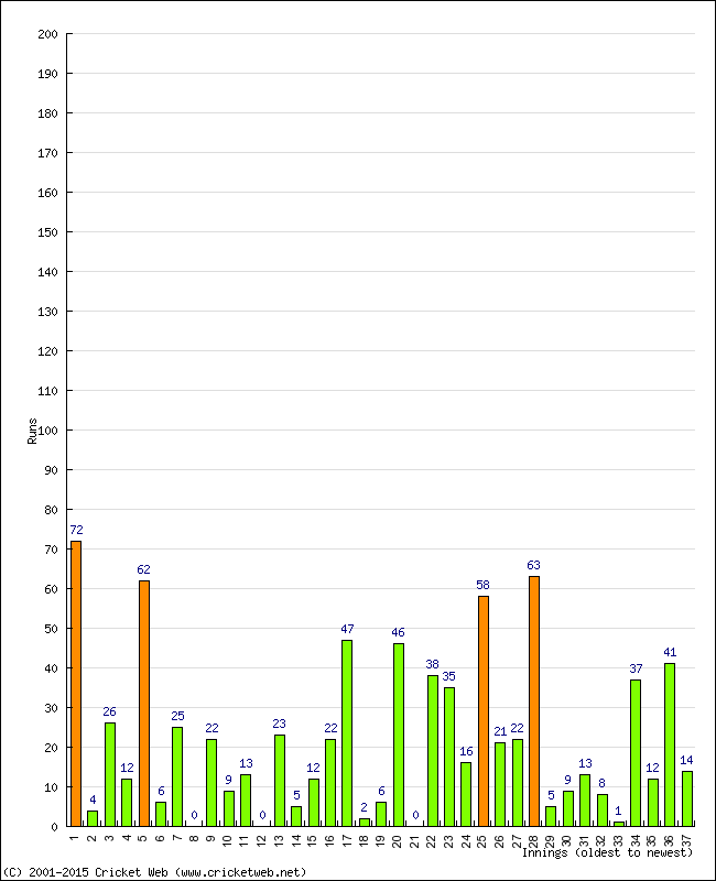 Batting Performance Innings by Innings - Away