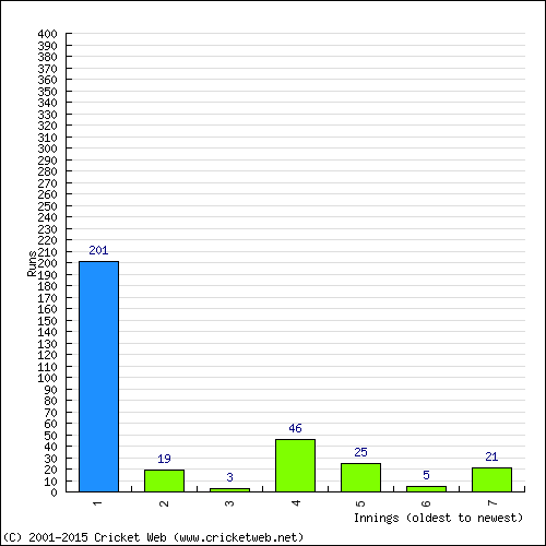 Batting Recent Scores