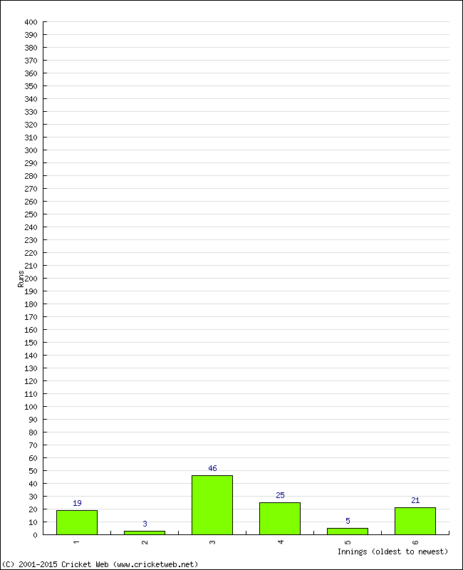 Batting Performance Innings by Innings - Away