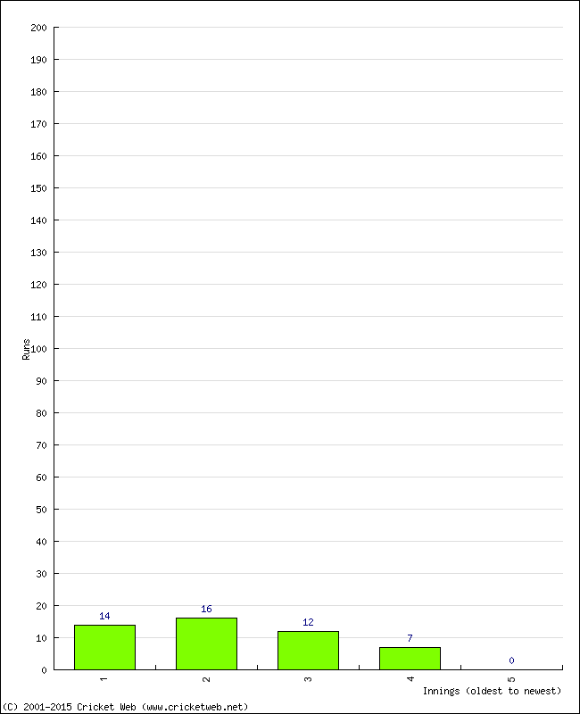 Batting Performance Innings by Innings