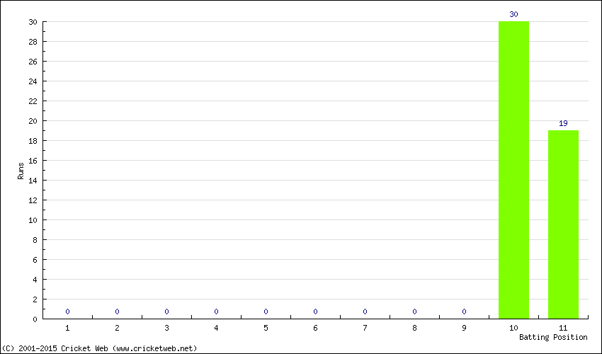 Runs by Batting Position