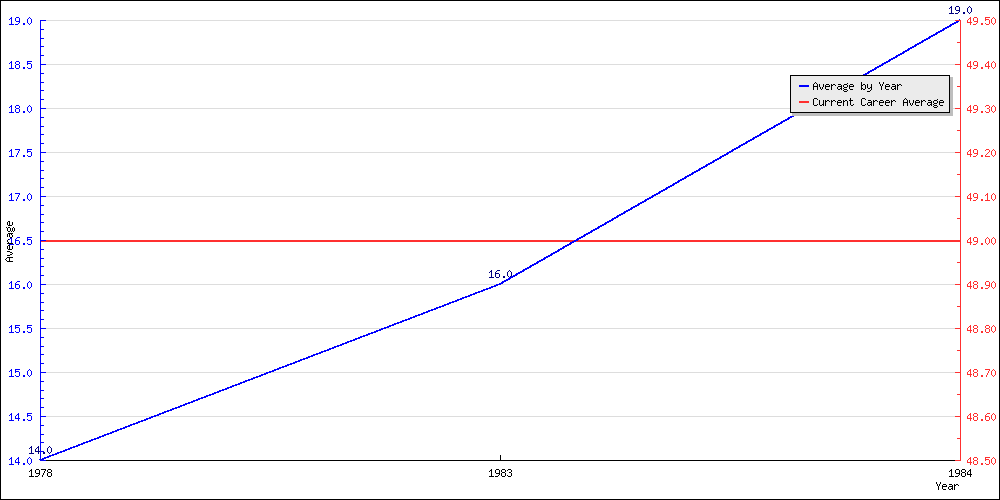 Batting Average by Year