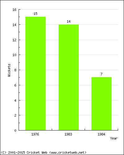 Wickets by Year