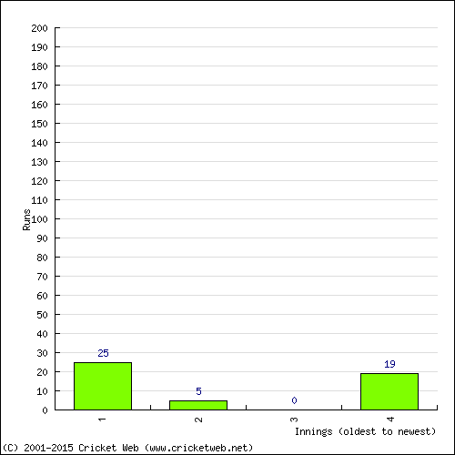 Batting Recent Scores