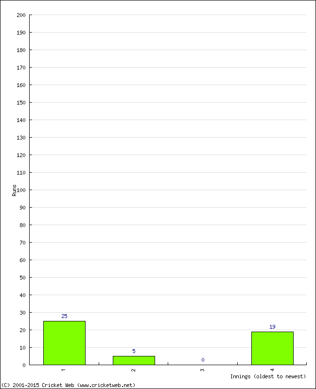 Batting Performance Innings by Innings - Away