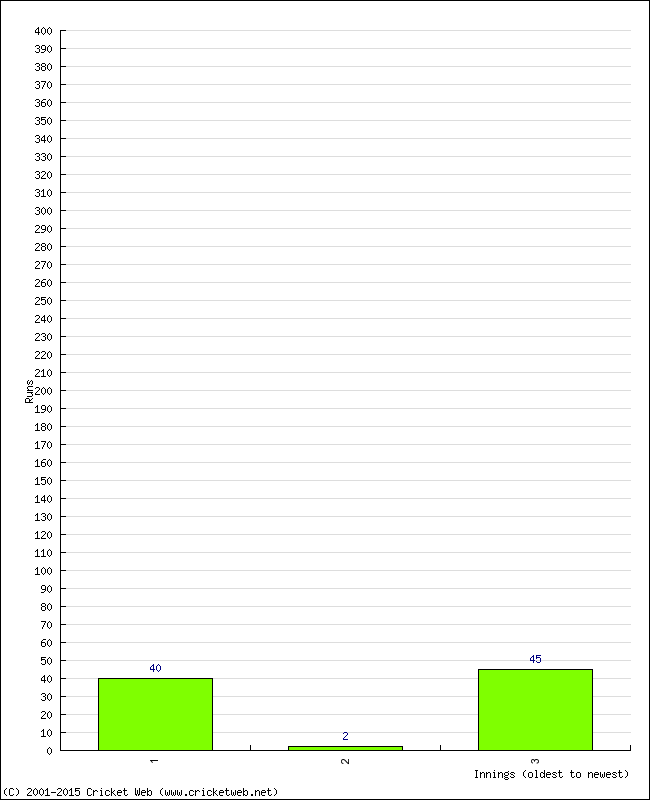 Batting Performance Innings by Innings - Away