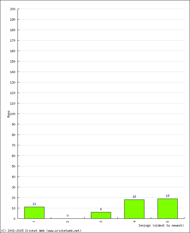 Batting Performance Innings by Innings