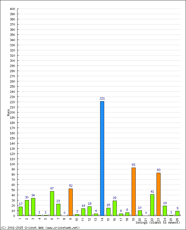 Batting Performance Innings by Innings