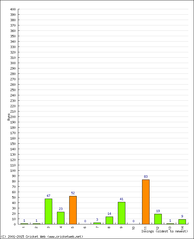 Batting Performance Innings by Innings - Away