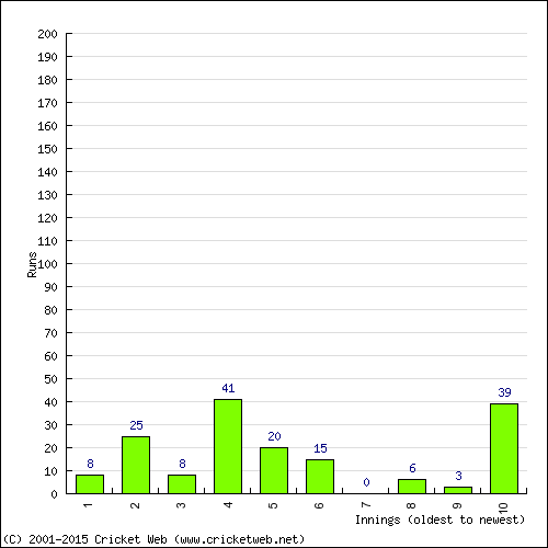 Batting Recent Scores