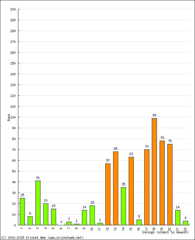 Batting Performance Innings by Innings - Home