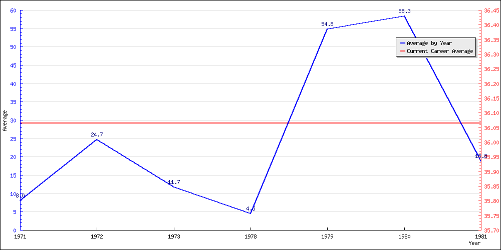 Batting Average by Year