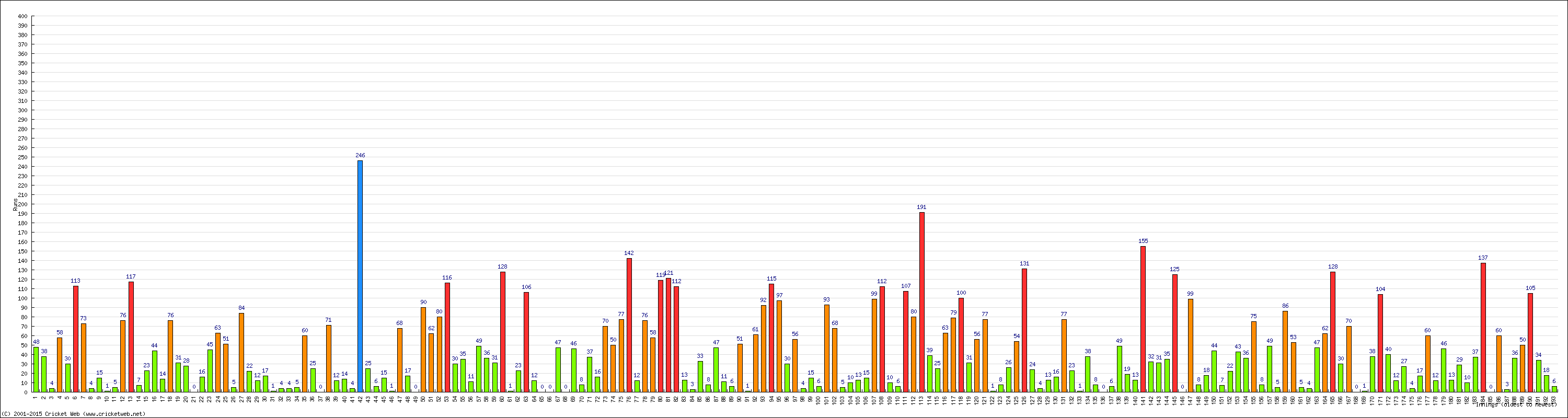 Batting Performance Innings by Innings