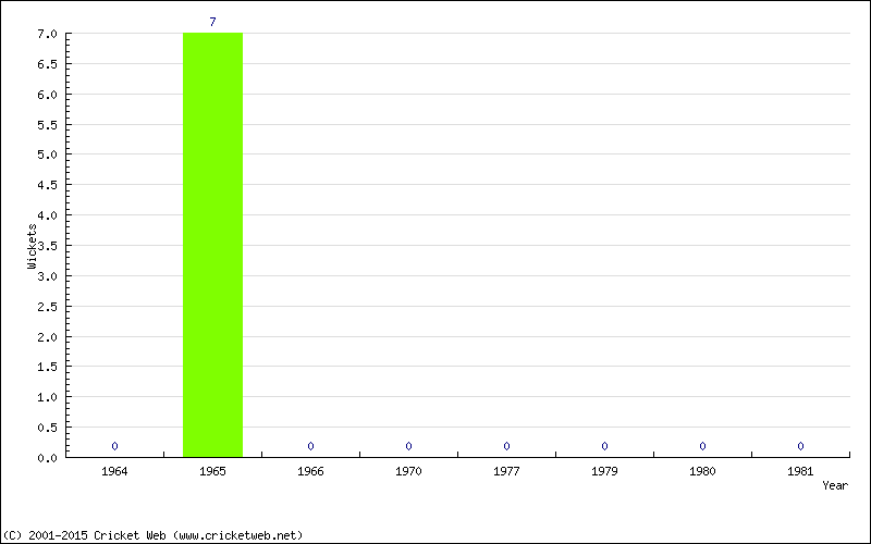 Wickets by Year