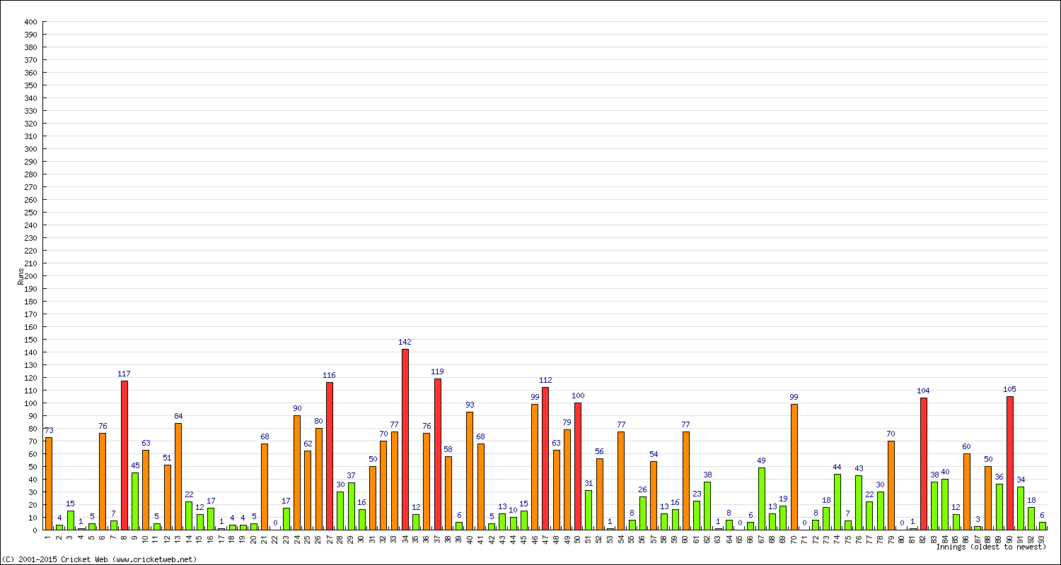 Batting Performance Innings by Innings - Away