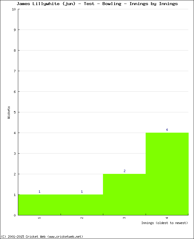 Bowling Performance Innings by Innings