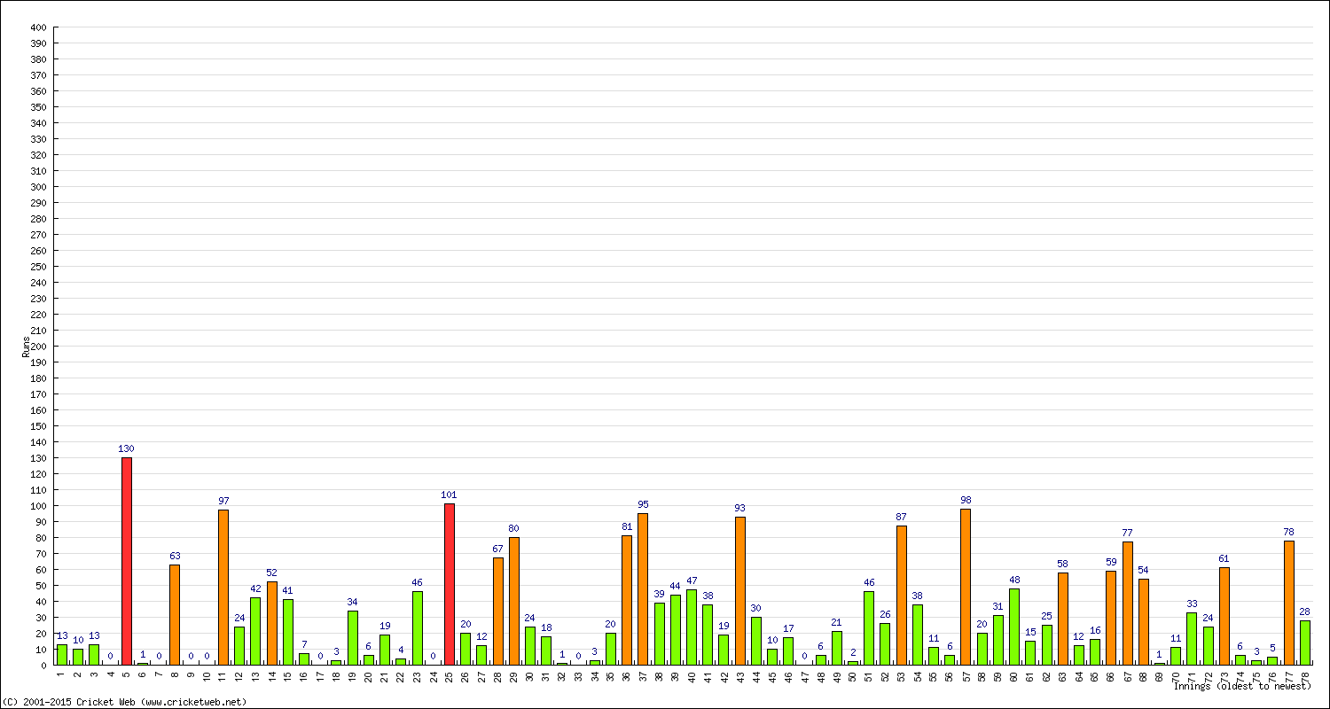 Batting Performance Innings by Innings