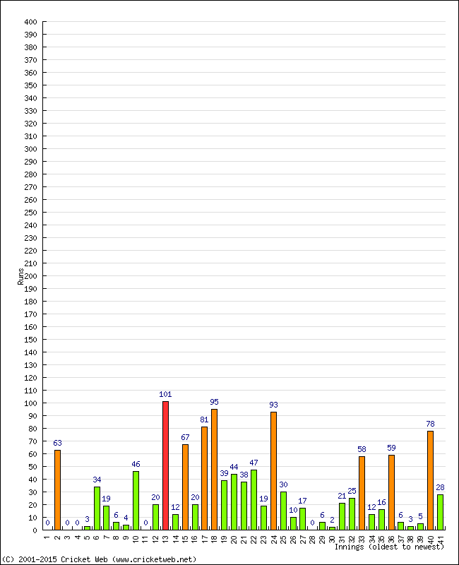 Batting Performance Innings by Innings - Away