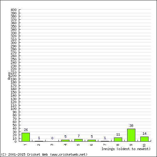 Batting Recent Scores