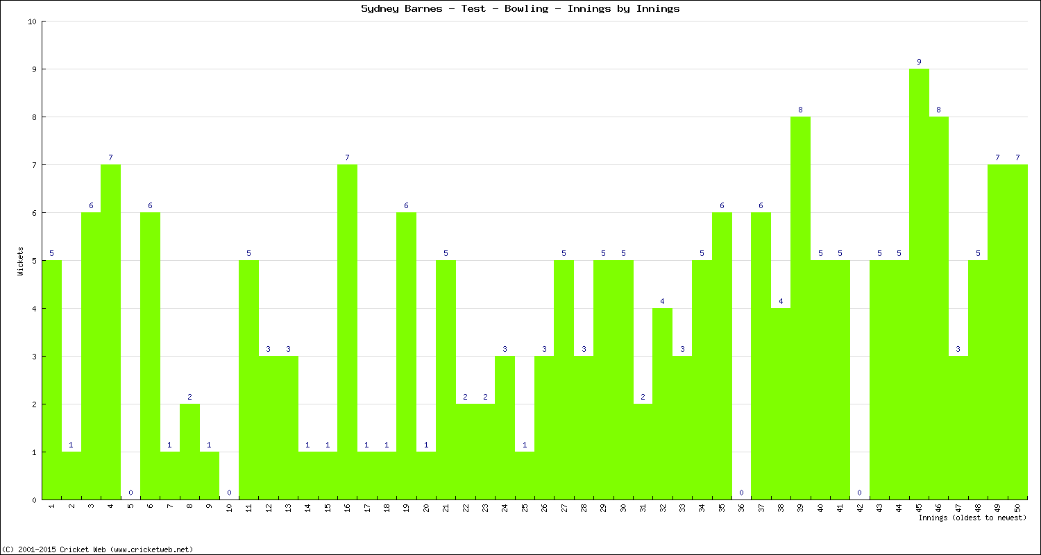 Bowling Performance Innings by Innings