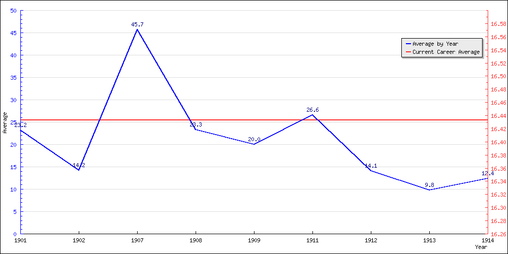 Bowling Average by Year