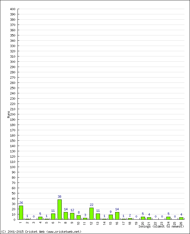 Batting Performance Innings by Innings - Away