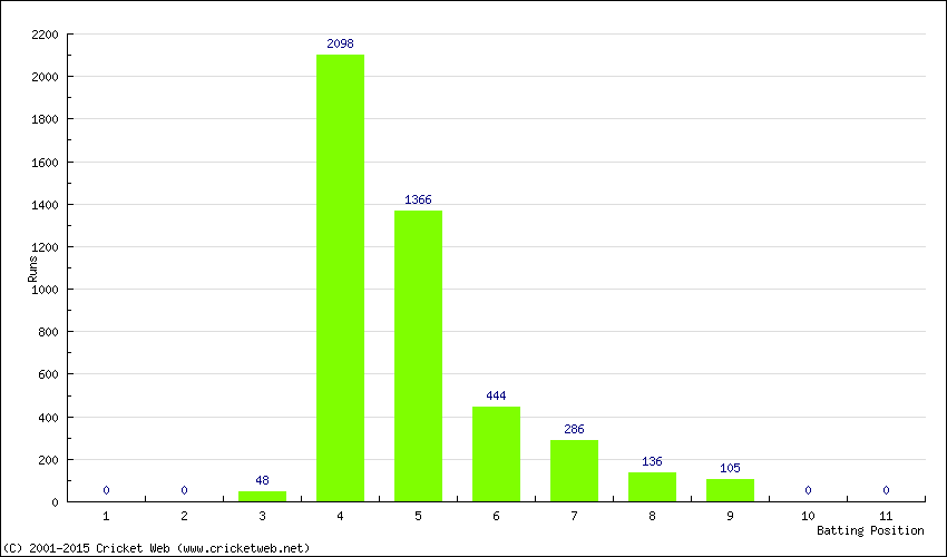 Runs by Batting Position