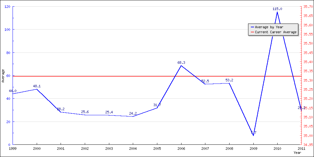 Bowling Average by Year