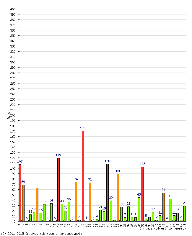 Batting Performance Innings by Innings