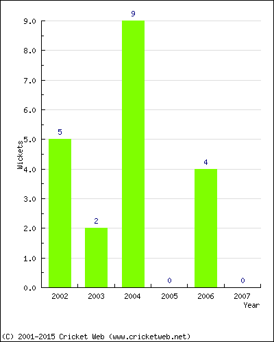 Wickets by Year