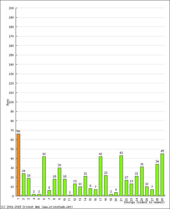 Batting Performance Innings by Innings