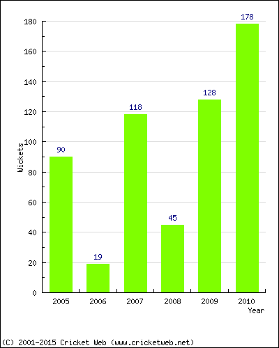 Runs by Year