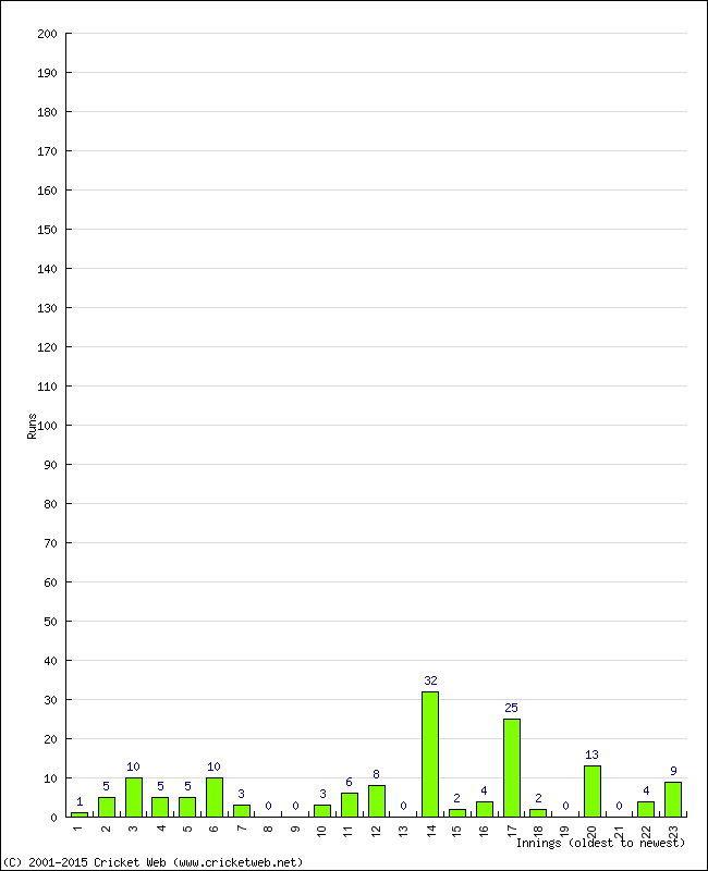 Batting Performance Innings by Innings