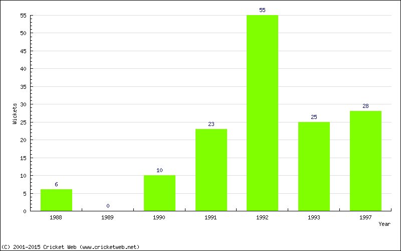 Runs by Year