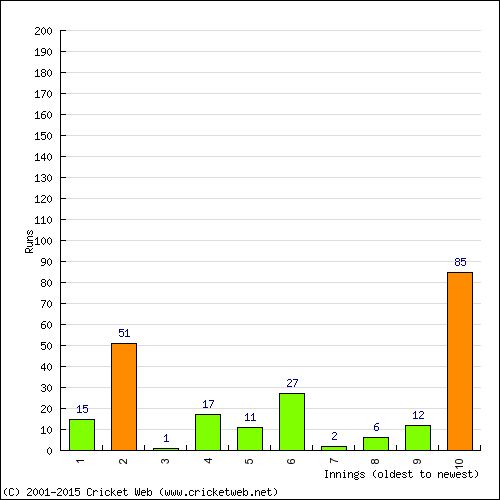 Batting Recent Scores