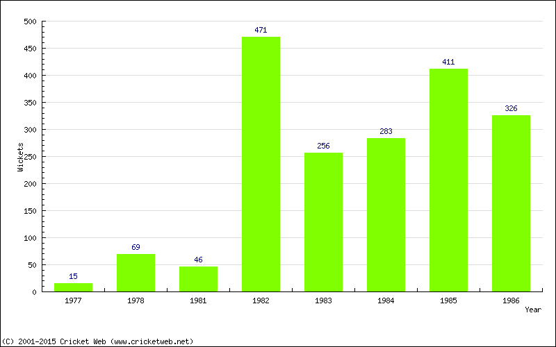 Runs by Year