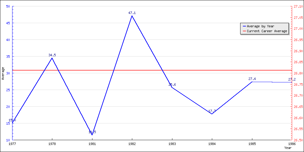 Batting Average by Year