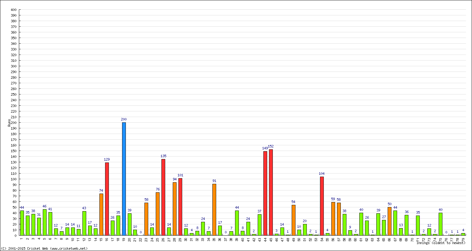 Batting Performance Innings by Innings