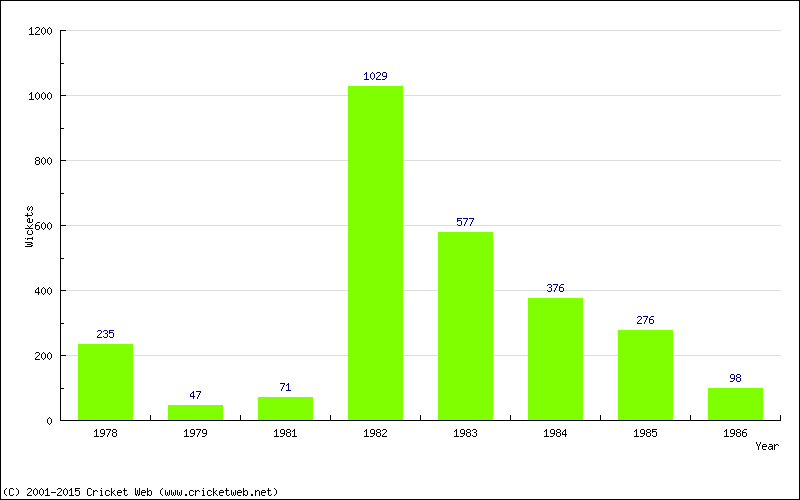 Runs by Year