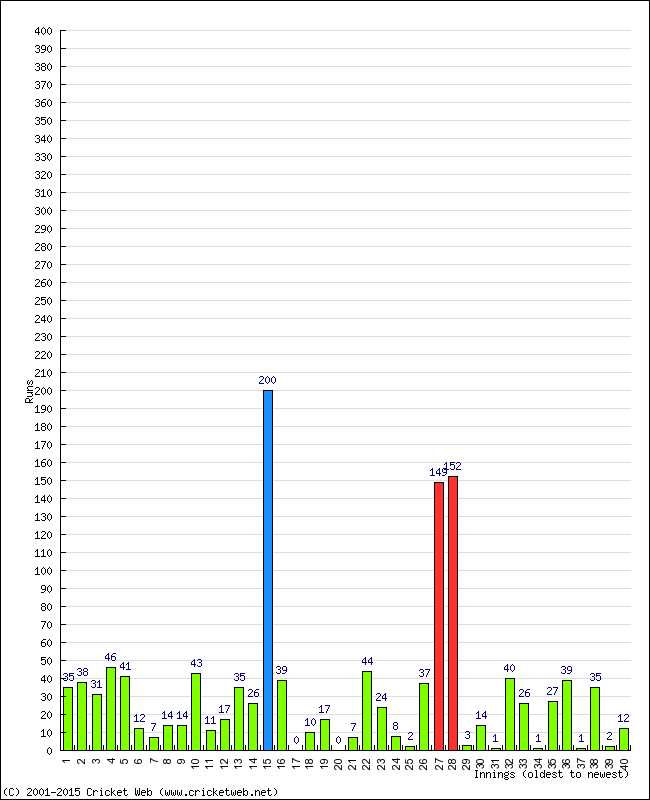 Batting Performance Innings by Innings - Away