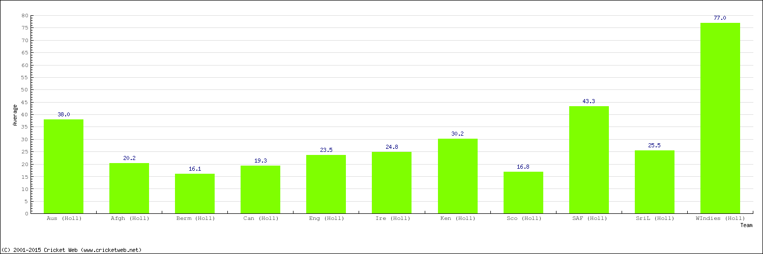 Bowling Average by Country